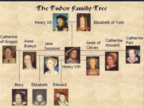 timeline su elizabeth tudor|elizabeth tudor children.